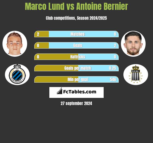 Marco Lund vs Antoine Bernier h2h player stats