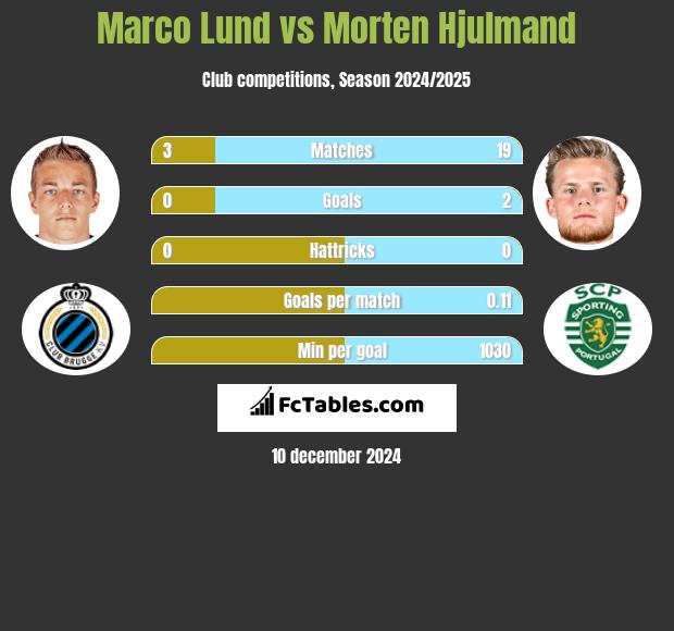 Marco Lund vs Morten Hjulmand h2h player stats