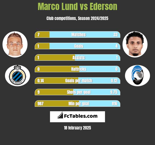 Marco Lund vs Ederson h2h player stats