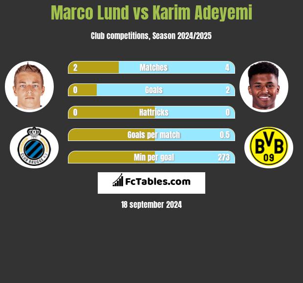 Marco Lund vs Karim Adeyemi h2h player stats