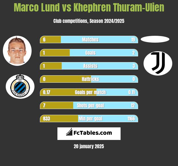 Marco Lund vs Khephren Thuram-Ulien h2h player stats