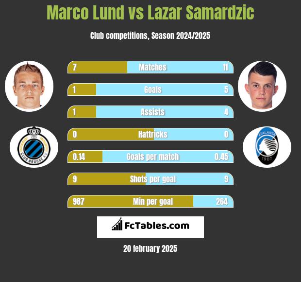 Marco Lund vs Lazar Samardzic h2h player stats