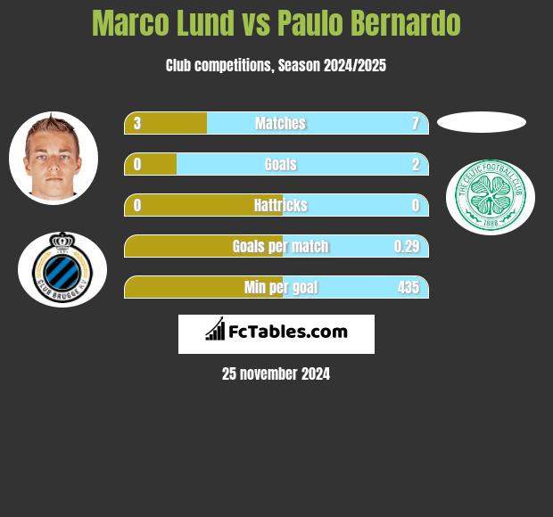 Marco Lund vs Paulo Bernardo h2h player stats