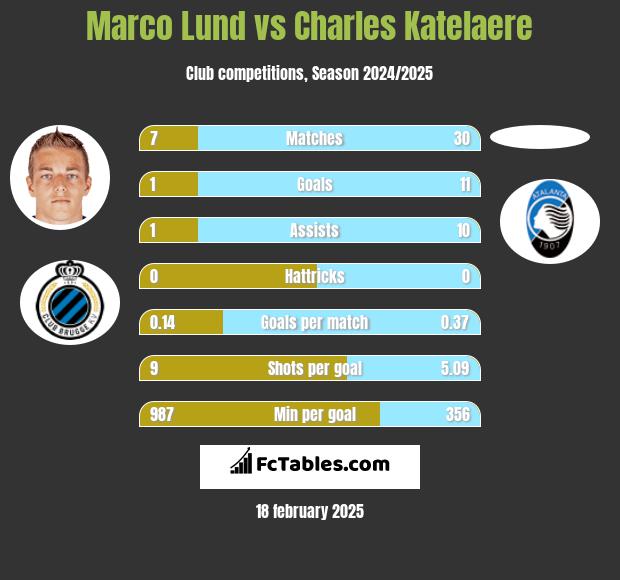 Marco Lund vs Charles Katelaere h2h player stats