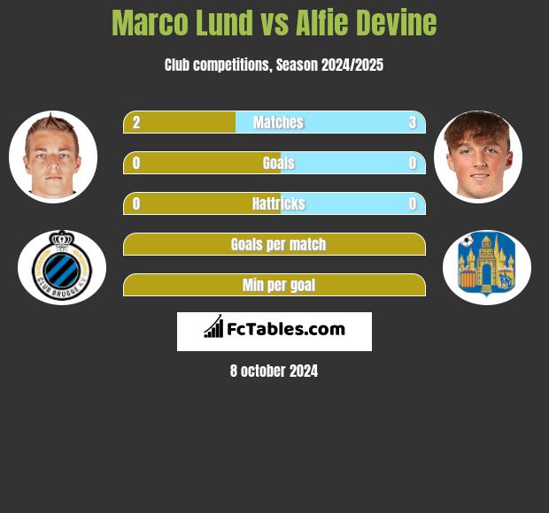 Marco Lund vs Alfie Devine h2h player stats