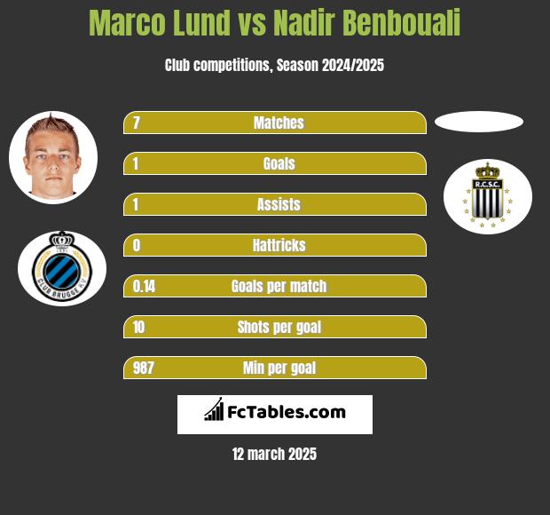 Marco Lund vs Nadir Benbouali h2h player stats