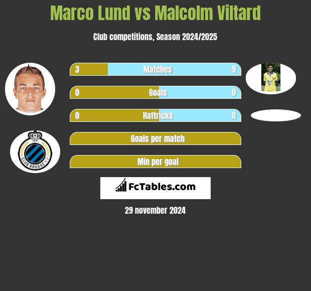 Marco Lund vs Malcolm Viltard h2h player stats