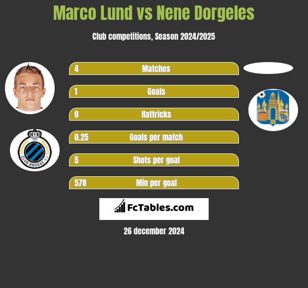 Marco Lund vs Nene Dorgeles h2h player stats