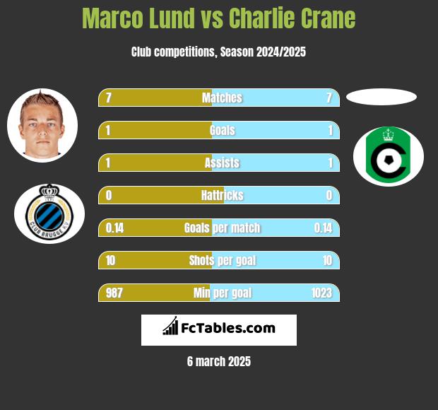 Marco Lund vs Charlie Crane h2h player stats