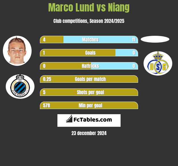 Marco Lund vs Niang h2h player stats