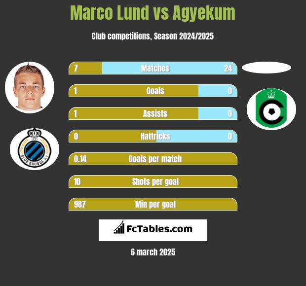 Marco Lund vs Agyekum h2h player stats