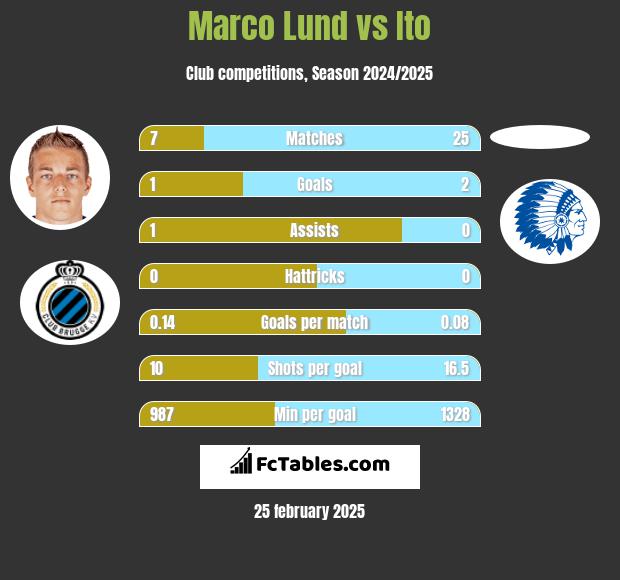 Marco Lund vs Ito h2h player stats