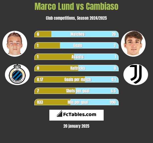 Marco Lund vs Cambiaso h2h player stats