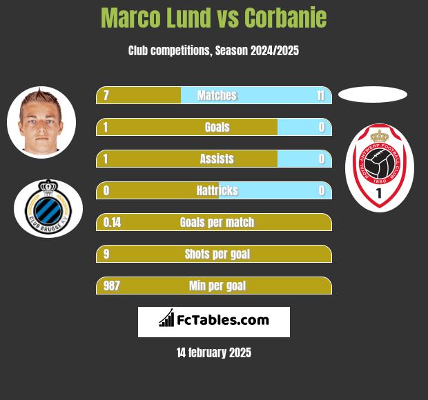 Marco Lund vs Corbanie h2h player stats