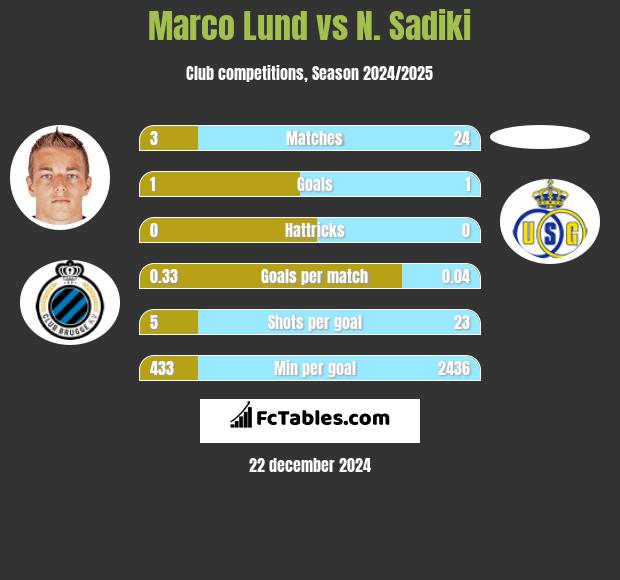 Marco Lund vs N. Sadiki h2h player stats