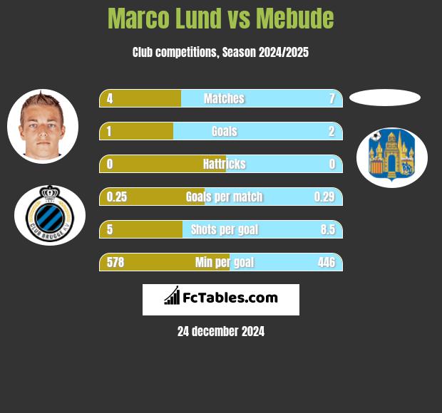 Marco Lund vs Mebude h2h player stats