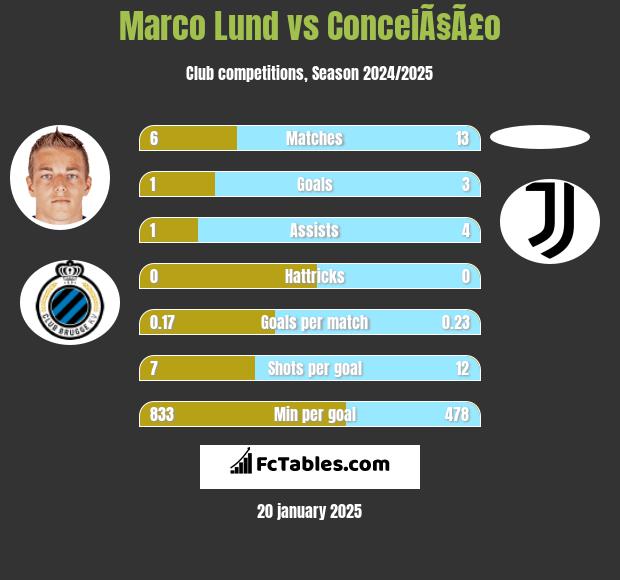 Marco Lund vs ConceiÃ§Ã£o h2h player stats