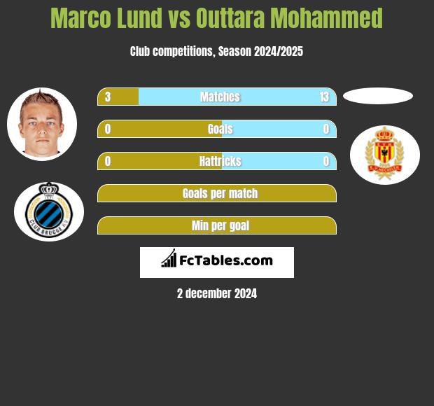 Marco Lund vs Outtara Mohammed h2h player stats