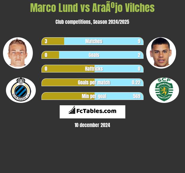 Marco Lund vs AraÃºjo Vilches h2h player stats