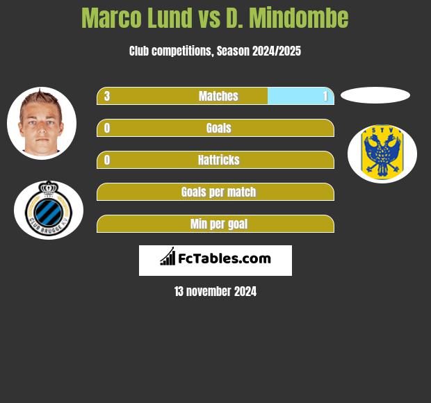 Marco Lund vs D. Mindombe h2h player stats