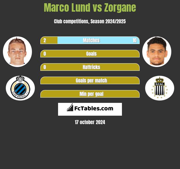 Marco Lund vs Zorgane h2h player stats