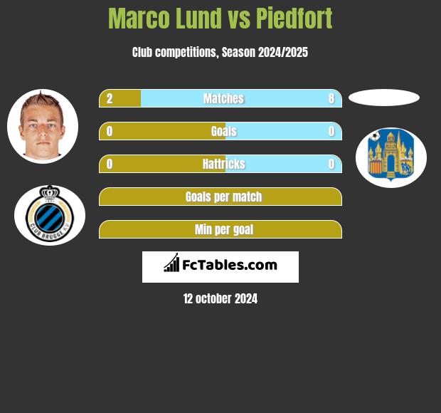 Marco Lund vs Piedfort h2h player stats