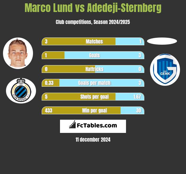 Marco Lund vs Adedeji-Sternberg h2h player stats