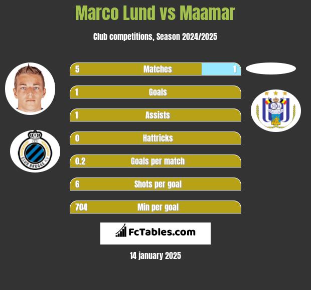 Marco Lund vs Maamar h2h player stats