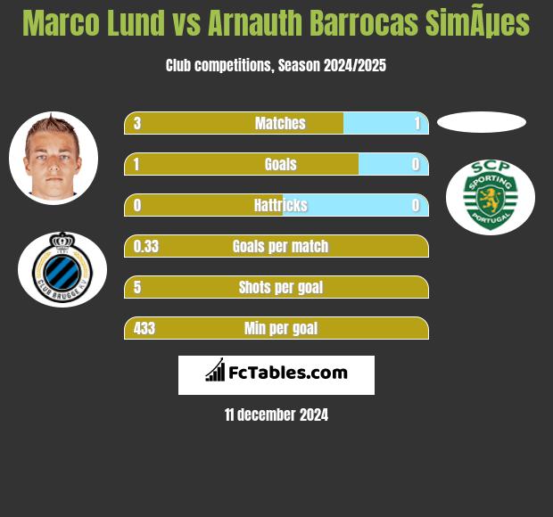 Marco Lund vs Arnauth Barrocas SimÃµes h2h player stats