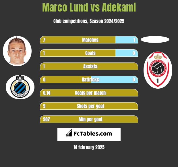 Marco Lund vs Adekami h2h player stats