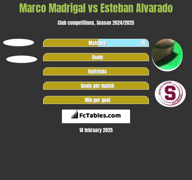 Marco Madrigal vs Esteban Alvarado h2h player stats