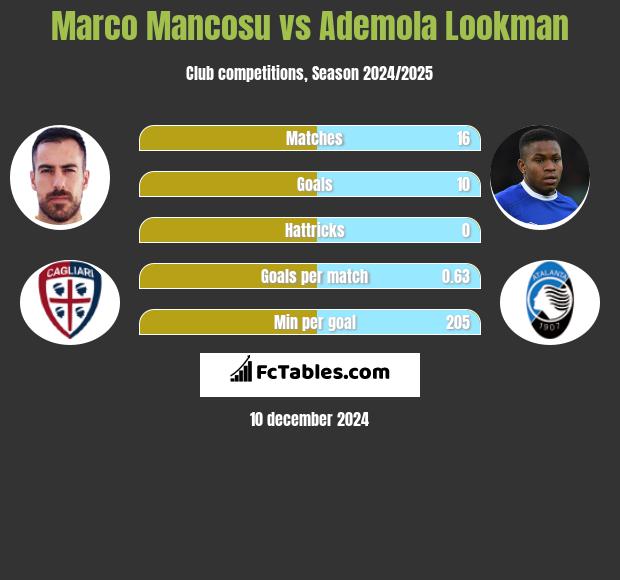 Marco Mancosu vs Ademola Lookman h2h player stats