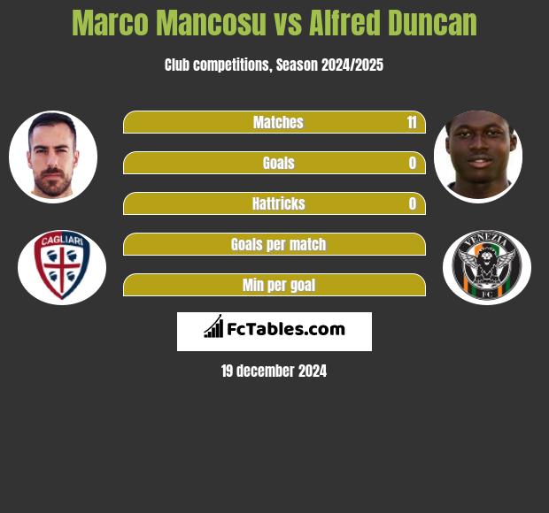 Marco Mancosu vs Alfred Duncan h2h player stats