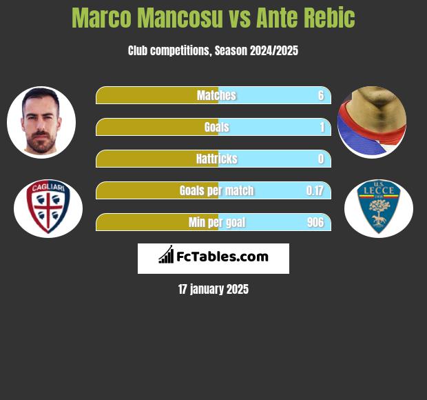 Marco Mancosu vs Ante Rebic h2h player stats