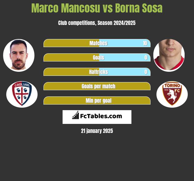 Marco Mancosu vs Borna Sosa h2h player stats