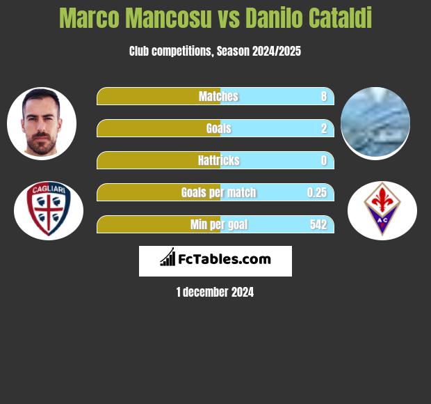 Marco Mancosu vs Danilo Cataldi h2h player stats