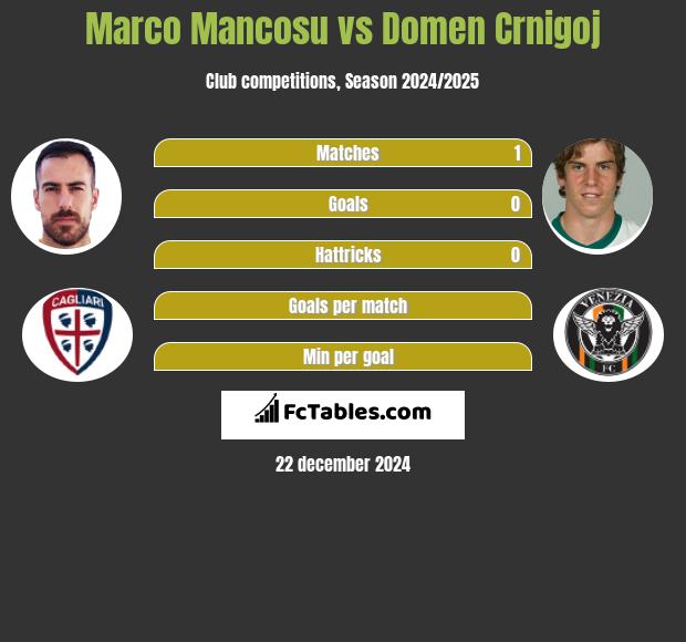 Marco Mancosu vs Domen Crnigoj h2h player stats