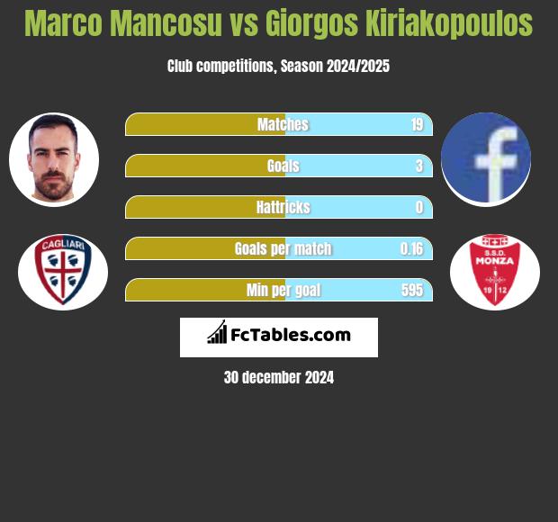 Marco Mancosu vs Giorgos Kiriakopoulos h2h player stats