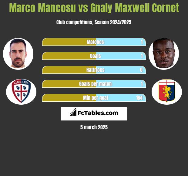 Marco Mancosu vs Gnaly Cornet h2h player stats