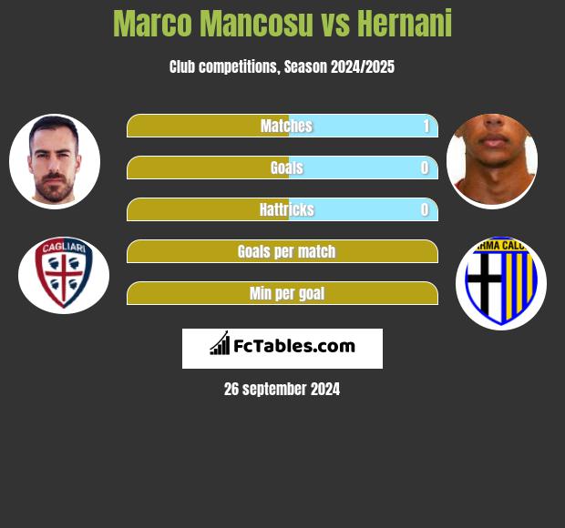 Marco Mancosu vs Hernani h2h player stats