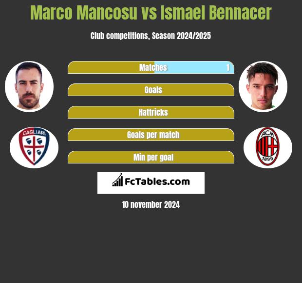 Marco Mancosu vs Ismael Bennacer h2h player stats