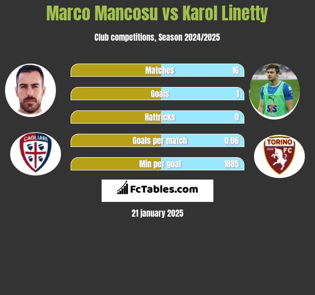 Marco Mancosu vs Karol Linetty h2h player stats