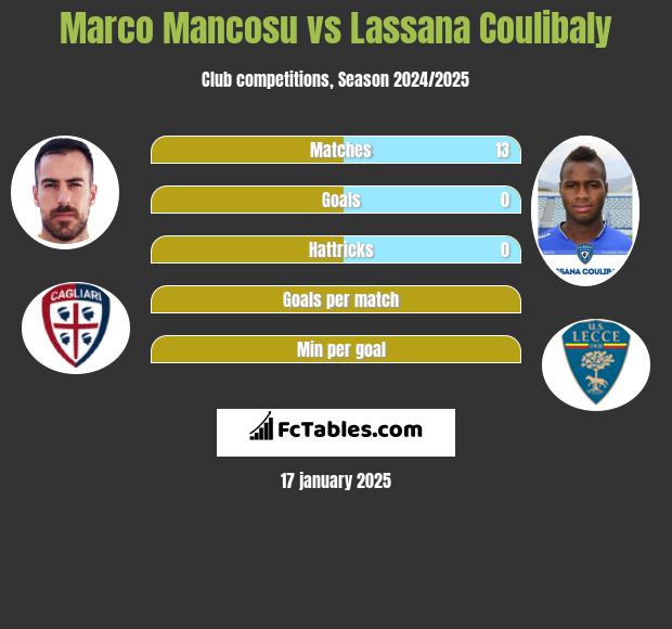 Marco Mancosu vs Lassana Coulibaly h2h player stats