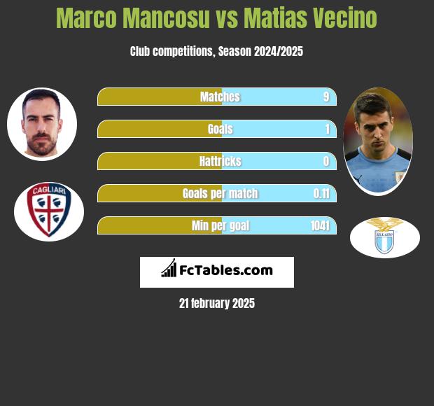 Marco Mancosu vs Matias Vecino h2h player stats