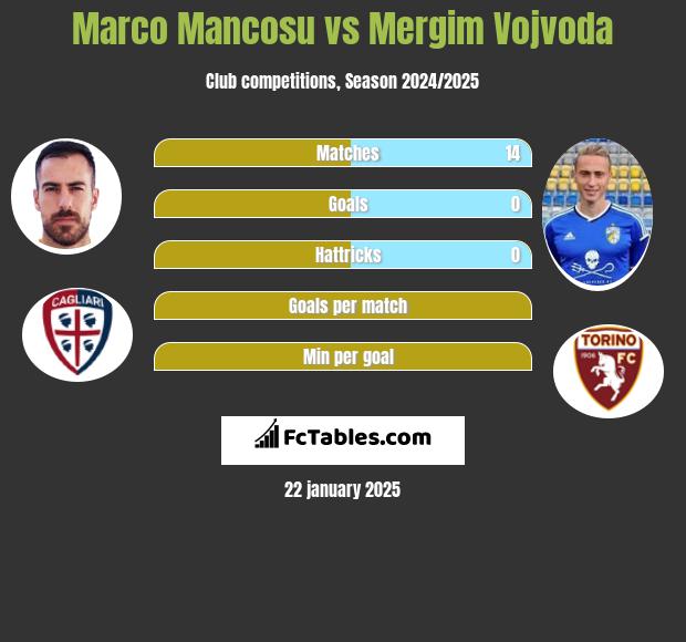 Marco Mancosu vs Mergim Vojvoda h2h player stats