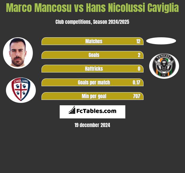 Marco Mancosu vs Hans Nicolussi Caviglia h2h player stats