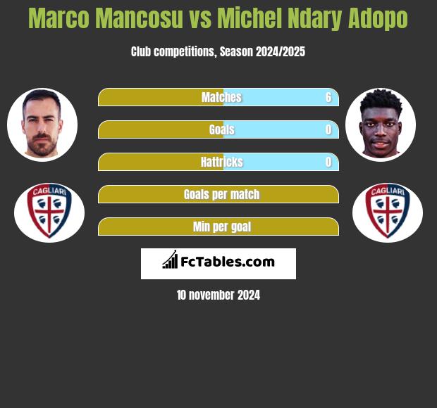 Marco Mancosu vs Michel Ndary Adopo h2h player stats