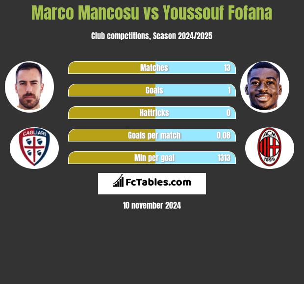 Marco Mancosu vs Youssouf Fofana h2h player stats