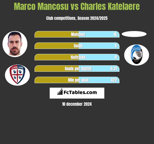 Marco Mancosu vs Charles Katelaere h2h player stats