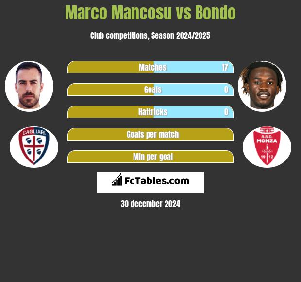 Marco Mancosu vs Bondo h2h player stats